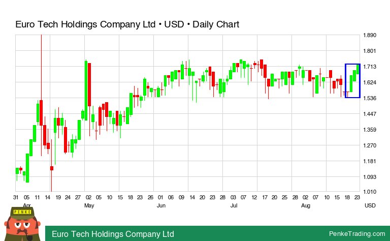 PenkeInvesting's tweet photo. I found you a Three White Soldiers Candle Pattern on the daily chart of Euro Tech Holdings Company Ltd.
$clwt #clwt #bullish #nasdaq
https://t.co/NNjVNW3x96 https://t.co/S8y9mXFZap