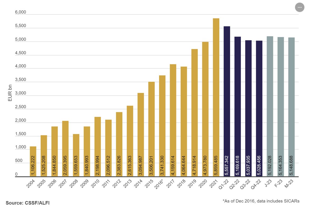 ALFIfunds's tweet photo. As at March 2023, #assetsundermanagement in Luxembourg-domiciled funds amounted to EUR 5.1 trillion, which represents a rise of 2.39% or roughly EUR 120 billion since the beginning of 2023.
↘️ https://t.co/bIrMdTECT5
#ALFIAnnualReport #ALFIAR23 https://t.co/vJ9HZEKizE