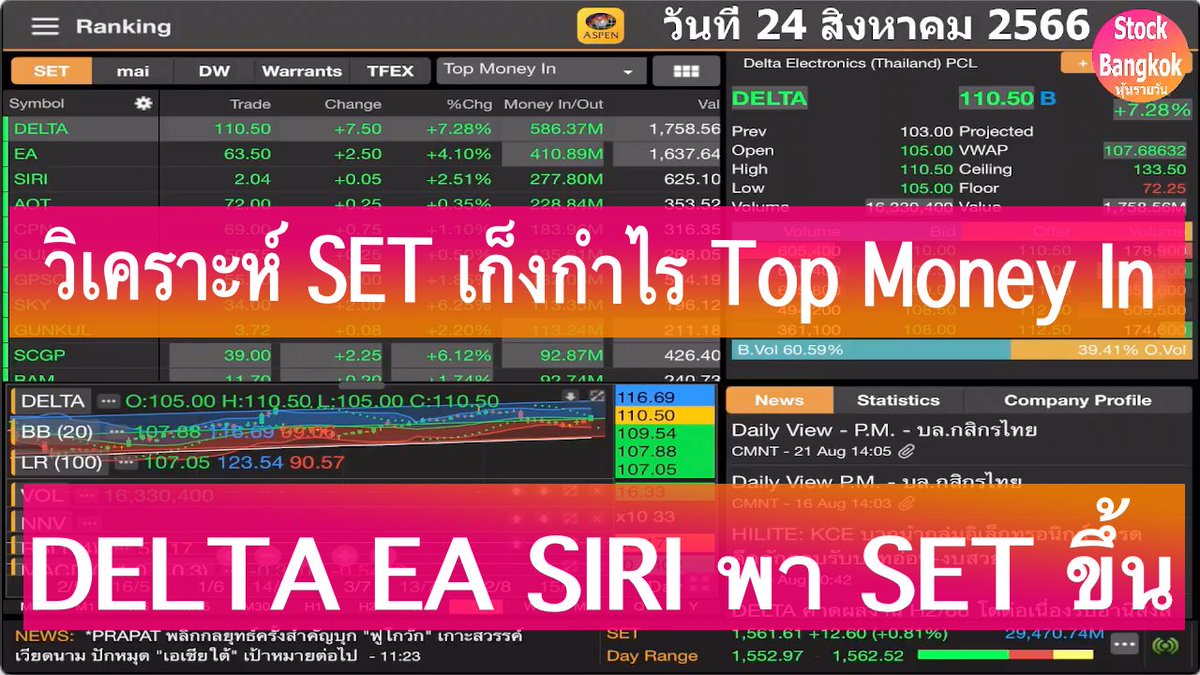HunDedd's tweet photo. คลิป วิเคราะห์ SET เก็งกำไร Top Money In DELTA EA SIRI พา SET ขึ้น วันนี้ 24 สิงหาคม 2566 #หุ้นไทย #หุ้น #วิเคราะห์หุ้น #TRITN #WAVE #TRC #GTB #VPO #SET #สแกนหุ้น #MACD #RSI #เก็งกำไร #Aspenmobile https://t.co/W0bT4qGZJk https://t.co/eNfqwI42ie