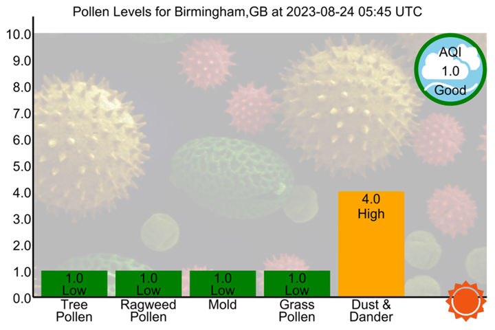 Pollen Count Bot (@pollencountbot) on Twitter photo #Birmingham - 2023-08-24 05:45 UTC
#AirQuality #Allergies #Asthma #Hayfever #Pollen #PollenCount
tinyurl.com/ybkpjnpr #Birmingham - 2023-08-24 05:45 UTC
#AirQuality #Allergies #Asthma #Hayfever #Pollen #PollenCount
tinyurl.com/ybkpjnpr