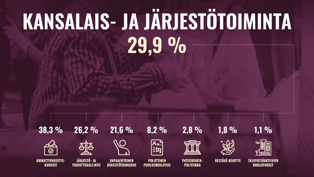 Tutkittua tietoa #opintokeskusten koulutustarjonnasta: hallitusohjelmassa halutaan edistää opintokeskusten ydintoimintaan kuuluvia asioita; samalla leikkausuhka kohdistetaan hallitusohjelman tavoitteita tukeviin rakenteisiin. Ks. Vuorikosken&Mannisen blogi vapausjavastuu.fi/opintokeskuste…