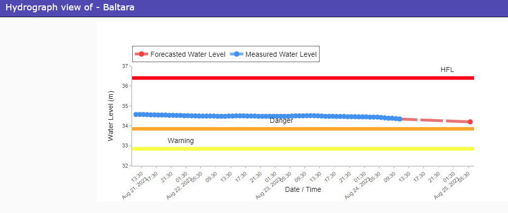 CWCOfficial_FF's tweet photo. River #Kosi at #Baltara in #KHAGARIA district of #Bihar continues to flow in #SEVERESITUATION it was #flowing at a level of 34.34 m with #Falling trend which is 0.49 m above its Danger Level of 33.85 m.
@MoJSDoWRRDGR
@ndmaindia
@NDRFHQ
@CWCOfficial_GoI
@sharadcha1 https://t.co/DGevLMzpQJ