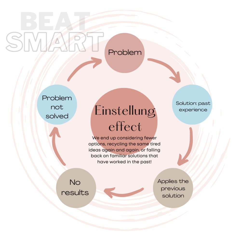 A major barrier to change in health &amp; care is the Einstellung effect. It occurs when, facing a new problem, we apply a repeated solution we have learnt from old problems, based on what we know and are comfortable with, preventing us finding a better solution. It creates a cycle