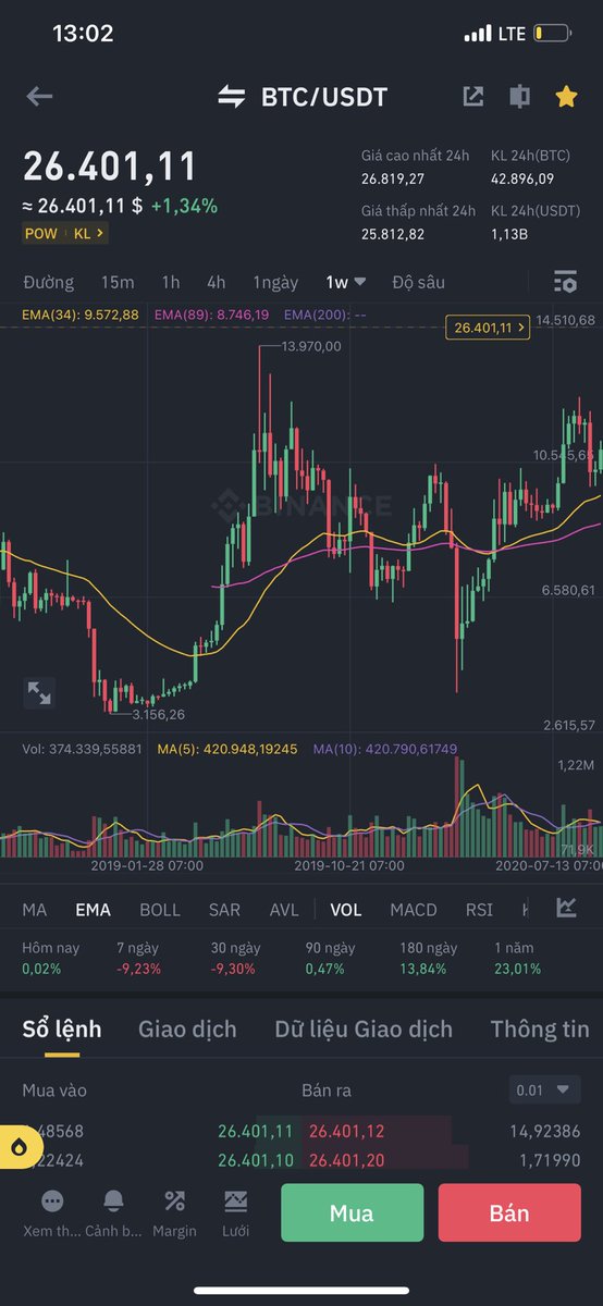 DoBaoTCCL's tweet photo. Vẫn nhớ y đầu năm 2020 BTC quét râu về 3k8, KOL phân tích BTC gãy trend tăng rồi, sẽ có đáy mới sâu hơn 3k, mình thì hôm đó đi bán vàng múc altcoin mà tay run run :)))) https://t.co/9uePC0UxBR