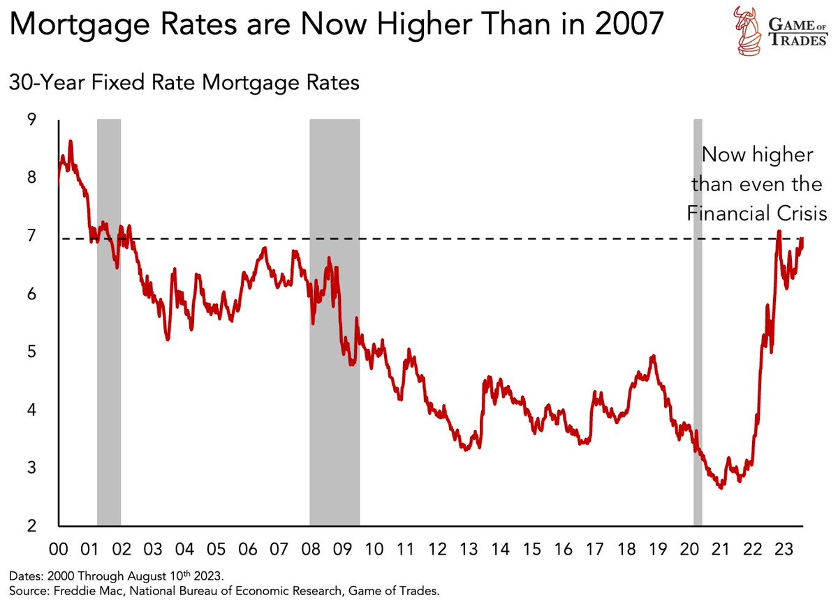 The housing market is in a tough spot

Mortgage rates are now higher than even the peak seen during the Financial Crisis
