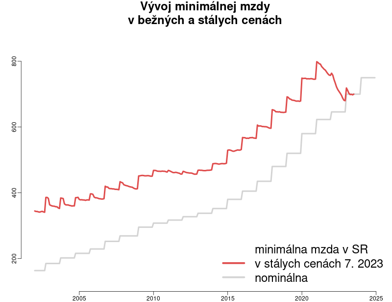 IZsk's tweet photo. V budúcom roku stúpne minimálna mzda na 750€.
Pri zohľadnení inflácie však nárast nie je až taký pekný:
https://t.co/8cz8j6kMft https://t.co/FZtCf7W3mW
