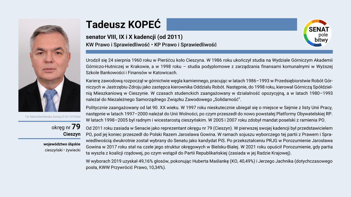 SENATpolebitwy's tweet photo. 🎉 63 lata kończy dziś senator Tadeusz Kopeć (okręg nr 79 – Cieszyn), wybrany z ramienia Prawa i Sprawiedliwości. W izbie wyższej zasiada od 2011 roku.

Wszystkiego najlepszego, @TadeuszKopec! https://t.co/h9vwQEoUfA