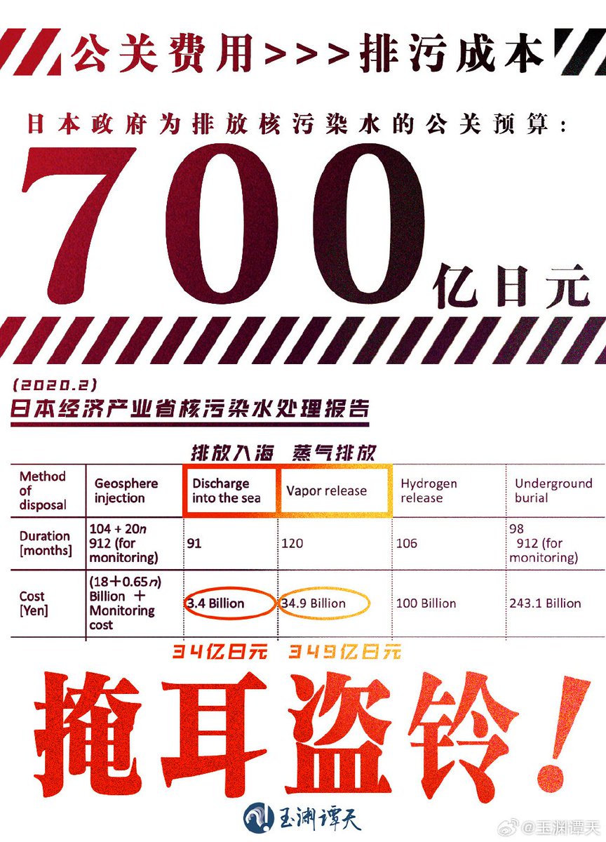realGuancha's tweet photo. #Japan will spend 70 billion yen to deal with negative information on #Fukushima nuclear-contaminated water. 
日本外务省将用700亿日元处理核污染水负面信息，这笔“公关预算”几乎是核污染水排海预算的20倍，蒸汽排放预算的2倍。日本政府宁愿花钱公关，也不愿采用危害更小的核污染水处理方案。 https://t.co/WVanCSQfh8