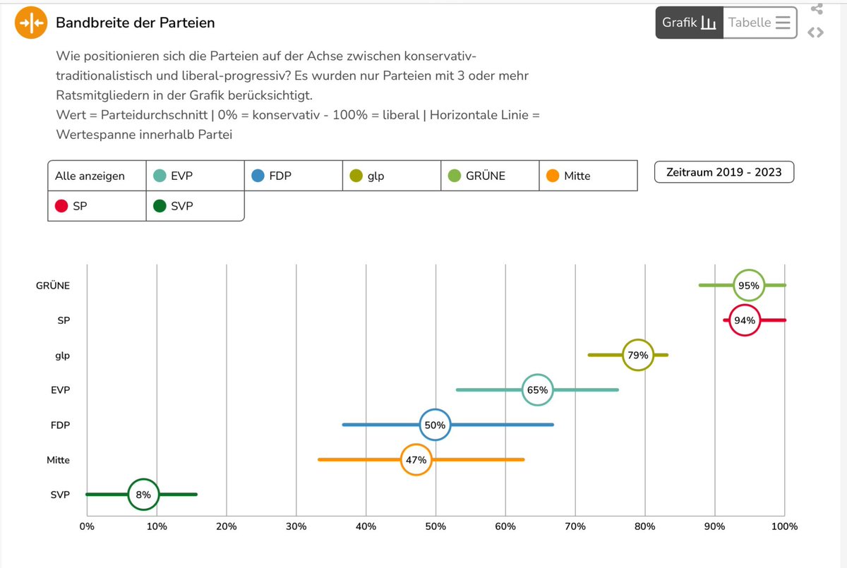 Die "liberale" FDP ist zu 50% liberal-progressiv, die GRÜNEN sind es zu 95%. Noch Fragen?
