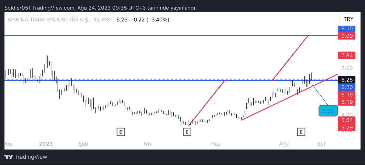 soldier051's tweet photo. #maktk 6.20 Altında kapanış yapmazsa şayet onay sayarım ve 9₺ hedefine gitmesini beklerim. Trend desteği 5.88₺

#xu100 #borsa #altın #viop #faiz #eregl #izenr #taten #enery https://t.co/8uVHgRajWk