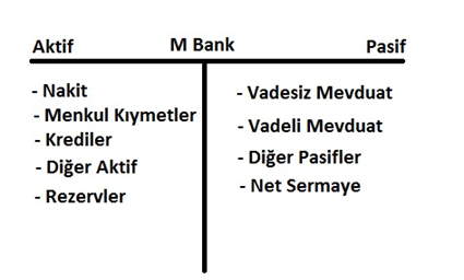 altugozaslan's tweet photo. Hafta sonu KKM’den dönüşüm için alınan kararlara istinaden İşbank Genel Müdürü Sayın Hakan Aran’ın verdiği beyanların, aynanın arkasındaki sır gibi, arkasına bakmak gerektiğini düşünüyorum. Çünkü hem dinlediğim hem de okuduğum kadarıyla bu beyanların alt metinleri bence eksik anlaşıldı.

İşbank özel bankalar arasında Toplam Aktifler, Toplam Krediler ve Toplam Mevduat sıralamasının her birinde en üstteki yani birinci sıradaki bankadır. YP Mevduatta 1. sırada ama TL mevduatta 4. sıradadır.

06/2023 itibariyle krediler 945.7 milyar, mevduat ise 1265.4 milyar TL’dir. Yani kredi/mevduat oranı %74.7’dir. BDDK verisine göre aynı dönemde sektörün Kredi/Mevduat oranını %85.8 olarak hesaplıyorum.

Bankanın Aktif Kompozisyonu içerisinde Nakit Değerler ve Bankalar %18.6, Menkul Kıymetler %19, Krediler %48.6 ve Diğerleri %13.8’dir. Banka son 3 yılda ort %89.1 olan Faiz Getirili Aktifler/Toplam Aktifler oranını 06/2023 itibariyle %84.5’e indirmiştir. Bu oranın azalmasındaki birinci sebep kredi artış hızının düşük olması, ikinci sebep ise bankanın nakit değerlerindeki artıştır.

Menkul Kıymet Portföyünün, %73.4’ü TL (%57.6 değişken faizli, %42.4 sabit faizli) ve %26.6’sı sabit faizli YP cinsidir. Özetle toplam portföyün sadece %31.1’i sabit faizli TL menkul kıymettir. Ve TL cinsi Menkul Kıymet Portföyünün durasyonu, Liralaşma stratejisi kapsamında uzun bir süredir uygulanan MK Tesis Yükümlülüğüne rağmen sadece 2.1 yıldır.

Son 3 yıllık ort %45 olan Vadesiz Mevduat/Toplam Mevduat oranı ise %44.8’dir. Bankanın Pasif Kompozisyonuna yani kullandığı kaynaklarının dağılımına bakarsak, %65 Mevduat, %12.6 Sermaye Benzeri Borçlanma Araçları, %10.7 Özkaynaklar, %4.5 Repo ve Para Piyasaları, %7.2 ise Alınan Krediler ve İhraç Edilen Menkul Değerlerdir.

KKM/Toplam Mevduat oranı ise 06/2023 itibariyle %19.7’dir. Aynı oran 12/2022 itibariyle %13.9’du, TL’nin değer kaybı sebebiyle artan KKM neması etkisini bu artışa içerisinde görebiliyoruz.

2022 yılında %8.1 olan Net Faiz Marjı, 2023 yılında kümülatif olarak %5.7’ye ve Swap Maliyetine Göre Düzeltilmiş Net Faiz Marjı ise %6.8’den %5.2’ye gerilemiştir.

Tüm bu sıkıcı bilgileri neden yazdım ☺️

Altlıkları da ekleyelim…

Basit banka bilançosunu ektedir.

5y Türkiye Tahvili ise kabaca %18 kabul edelim.

Sayın Aran özetle ne dedi? TCMB, Hazine’den devraldığı KKM yükünü bankalar ile paylaşmak istedi. KKM müşterilerine TL mevduata dönme telkininde bulunmayacaklarını, KKM’nin hala en cazip ürün olduğunu ve müşterilerin tercihlerine saygı duyarak yönlendirme yapmayacaklarını söyledi. Bu cümleleri esasında kurumunun finansal sağlığını korumak isteyen bir Genel Müdür’ün cümleleri olarak okumak ve başka anlamlar yüklememek gerekiyor. Ama bu cümleleri söyleyebilmenin de finansal temeli işte o en başta paylaştığım bazı finansal veriler ve oranlarda saklı.

Öncelikle İşbank’ın hem kredi hem de mevduat sıralamasında özel bankalar arasında birinci olması sebebiyle alacağı herhangi bir kararın sektörün lokomotifi olması nedeniyle tüm sektöre yön verici ve/veya sektörden kendi kurumunu ‘pozitif’ olarak ayrıştırabilme imkanına sahip olduğunu bilmemiz gerekiyor.

Yakın zamanda kabaca TL mevduat faizinin %28 ve KKM faizinin %15 seviyelerinde olduğunu biliyoruz. Bankanın, Kredi/Mevduat oranın %74.7 olduğu bilgisi dahilinde ve mevcut şartlar altında krediler bazında hem faiz hem de vade riski almak konusunda ihtiyatlı olması sebebiyle, mevduat kaybı yaşaması halinde bu oranın düşüklüğü bir hava yastığı görevi görüyor. Toplam Mevduat ile Toplam Krediler arasındaki fark 06/2022’ye göre 319.7 milyar TL, toplam KKM ise 249.3 milyar TL. Yani İşbank, müşterilerine düşük KKM faizi ve düşük TL mevduat faizi önerse ve tüm KKM müşterisi mevduatını başka bir bankaya yönlendirse dahi bankanın kredi/mevduat oranı %100 seviyesine yükselmiyor. Bankanın Pasif Kompozisyonunda mevduat payının %65 olduğunu paylaşmıştım, diğer kısa vadeli olarak nitelendirebileceğimiz Repo ve Para piyasası, Alınan Krediler ve İhraç Edilen Menkul Kıymetlerin toplam ağırlığı ise sadece %11.7. Kısaca bankanın fonlama kaynakları çeşitliliği konusunda eli çok rahat.

Tüm bu bilgiler ışığında Sayın Hakan Aran’ın sözlerinin uygulamaya geçmesi üzerinden rakamsal bir simülasyon yapalım.

Velev ki, İşbank KKM için %15 ve TL mevduat için %30 faiz öneriyor, 5y tahvil ise %18 seviyesinde devam ediyor. TL KKM %50 ve DDKKM %5 dönüşerek TL mevduata geçmez ise bu tutarlar kadar İşbank %18 seviyesinden uzun vadeli (5y+) devlet tahvili almak zorunda kalacak. Yukarıda basit bir şekilde örnek banka bilançosunu paylaşmıştım, Devlet Tahvili/Menkul Kıymet - Aktif, Mevduat (TL, YP, KKM) - Pasif oluyor. Sektör kabaca Pasifleri ile Aktiflerini fonluyor. Eğer sektör, getirilen yükümlülükleri kısa vadede yerine getirmeye çabalarsa TL mevduat faizinin %45 seviyesine çıkması hayatın olağan akışına uygun olur. Bu da her ne kadar sektörün Kredi/Mevduat oranı son veriye göre %80.7, 06/2023’e göre %85.8 olsa da Aktif ve Pasifler arasındaki vade uyumsuzluğu sebebiyle son 1 yıl içerisinde verilmiş düşük faizli ve mevduata göre uzun vadeli kredilerin görece yüksek mevduat faizi ile fonlanmasına ve sektörün bundan dolayı finansal olarak zarar görmesine sebep olabilir. Ama İşbank örnek verdiğim düşük oranlarda kalırsa ve Sayın Aran’ın dediği gibi, gerekiyorsa cezasına katlanırız diyerek %18 seviyesinden 5y+ tahvil almayı kabul ederse ne olur?

a) İşbank KKM müşterisi, KKM’ye düşük faizle devam edebilir. TL’nin değer kaybından doğan yükün hepsini TCMB sırtlamaya devam eder. İşbank dönüştüremediği tutar kadar %18 ile menkul kıymet almak zorunda kalır.

b) İşbank KKM müşterisi, önerilen faiz kendisini tatmin etmese de İşbank’ta TL mevduata geçebilir. Bankanın TL mevduat paçalı yükselir ama bankanın kontrolünde görece bilançoya daha az zarar vererek yükselir, KKM azalır, TCMB’nin KKM’den doğan yükü de aynı oranda azalır. Banka dönüşüm kadar Menkul Kıymet alma yükümlülüğünü de elimine etmiş olur.

c) İşbank KKM müşterisi, başka bir bankada daha yüksek TL mevduat faizi bulduğu için o bankanın TL müşterisi olmayı tercih eder. İşbank’ın Mevduat Tabanı küçülür yani Pasifleri azalır ama Kredi/Mevduat oranının düşük olması sebebiyle büyük bir sorun olmayacağını söylemiştim. İşbank, Aktiflerini, kendi kontrolünde sektöre göre daha düşük bir seviyede artan Pasifleri ile fonlayarak görece marjlarını koruyabilir, KKM’den gelen yükümlülüğünü, müşterilerin banka değiştirmesi sebebiyle, sağlamış olur ve bu yüzden Menkul Kıymet almak zorunda kalmaz.

İşte Sayın Hakan Aran’ın da üstü kapalı olarak belirttiği ve sektöre de bizim yolumuz bu, ya takip edersiniz ya da biz pozitif ayrışırız iması verdiği senaryosu C’dir.

Bu senaryoların basit şekilde, çok fazla vadeye ve basit&bileşik faiz, bsmv vs gibi diğer maliyetleri de katmadan matematiğine bakalım.

İşbank’ın %15 KKM ve %30 TL mevduat faizi önerdiği senaryonun bankanın bugünkü finansallarına tek etkisi, alması gerekirse alacağı ek Menkul Kıymet kaynaklı olacaktır. Burada da bir süredir 5y+ TL tahvil faizi, TCMB 1 haftalık fonlama faizinin ve Bankalararası Repo Piyasası Gecelik Fonlama Faizinin cüzi şekilde üstünde olduğu için, banka almak zorunda kalacağı yeni Menkul Kıymetleri en kötü ihtimal dahilinde 0 ya da cüzi bir getiri karşılığında repo yapar ve fonlamış olur. Vade ilerledikçe Türkiye’de şartlar değişebilir ve tahvil vadesine kadar repo faizi tahvilin üzerine çıkabilir ama o, o günün sorunu/konusudur. Ki bankanın, yazıda belirttiğim üzere kaynak dağılımı ve likidite konusunda eli gayet rahattır.

Peki İşbank TL mevduat faizini nereye kadar rahatça çıkartabilir? KKM müşterisine %X KKM ve %Y kadar TL mevduat önermesine rağmen müşteri KKM tercih ederse, bankanın katlanacağı ek yükümlülük olan 5y+ tahvil faizi %18 seviyesindeydi. Banka %X kadar KKM maliyetine ve aynı zamanda %Y kadar tahvil getirisine kendini mecbur etmiş olur. Her ne kadar Aktifin ve Pasifin paçalı içerisinde oranlar ağırlığa göre değişecek olsa da, Y>X olduğu sürece pozitif faiz marjı oluşur ve pek sorun olmaz. TCMB’nin ufak miktarlarla faiz artırmaya devam edeceğini düşünürsek de, buradaki faizin artışı ile bankacılık sektörünün tutturamadığı KKM dönüşümü kaynaklı ek menkul kıymet talebinin tahvil faizine aşağı yönlü yapacağı baskı birbirini nötrleyebilir. Ama 3 aylık KKM veya 1 aylık TL mevduat ile 5y+ tahvil alımı arasında bir vade uyumsuzluğu oluşur. İşbank da KKM ile %X seviyesinden müşteri devam etmek isterse, banka pasifinde 3 aylık KKM ve aktifinde bu dönüşmeyen tutar kadar 5y+ vadeli menkul kıymetin yarattığı vade riskine maruz kalır. Normalde bu riskleri Interest Rate Swap ile kısmen hedge edebilirler ama malum sebeplerden o piyasa/kanallar çalışmıyor diyelim. O zaman da İşbank basitçe şöyle bakabilir, %X (KKM) + %18 (Tahvil) = Maksimum % TL Mevduat faizi, yani örneklerden gidersek %15 + % 18 = % 33 İşbank’ın önereceği en yüksek TL mevduat faizi olur.

Sektörün lokomotifi durumundaki İşbank’ın yoğurt yiyişine uymak istemeyen bankalar dönüşüm hedeflerini tutturmak için daha yüksek TL mevduat faizi vermek zorunda kalırsa, İşbank hem KKM müşterisinin başka kurumu tercih etmesi sebebiyle doğal olarak giden KKM tutarının toplam mevduat içerisindeki payı kadar dönüşüm hedefini tutturur, hem de sektöre göre daha düşük paçal kaynak maliyeti + görece daha iyi Net Faiz Marjı ile faaliyetine devam eder. Eğer bankacılık sektörü, İşbank’ın bu oyun planını görüyorum derse, o zaman geriye 3 seçenek kalıyor.

1) Tasarruf sahipleri düşük KKM faizi ile devam etmeyi tercih edecek, TCMB’nin KKM’den dönüşüm beklentisi sekteye uğrayacak ve TCMB'nin kur artışından doğan yüküne dair status quo devam edecek.

2) Tasarruf sahipleri, İşbank’ın öncülük ettiği ve sektörün kendini korumak adına takip ettiği düşük TL mevduat oranına mecbur kalarak TL mevduata kayacak. Bankaların Net Faiz Marjı daralacak, TCMB’nin yükü hafifleyecek, KKM erimeye ve kredi kanalları açılmaya başlayacak.

3) Tasarruf sahipleri, İşbank’ın öncülük ettiği ve sektörün kendisini korumak adına İşbank'ı takip ederek önerdiği düşük TL mevduat oranını cazip bulmayacak, KKM oranı da onları tatmin etmeyecek ve en istenmeyen sonuç olarak KKM dönüşlerinde dövize yöneleceklerdir.

Çok uzun oldu farkındayım, ne yazık ki daha kısa anlatabilmem mümkün değildi ki normalde daha da uzun olması gerekir ☺️

Tüm bu bilgiler ışığında, Sayın Hakan Aran esasında hem kendi kurumunu hem de Bankacılık Sektörünü korumak adına doğru bir el oynadı. Bu ele karşılık, sektörün diğer paydaşları nasıl hamle yapacak ve tüm bu hamleleri gördükten sonra ekonomi yönetimi süreci nasıl yönetecek bunu zaman gösterecek. Tabii, sektörün İşbank’ı takip etmesi ve 3 numaralı seçeneğin ağırlık kazanarak KKM dönüşümünün başarısız olması halinde, geçmiş tecrübelere dayanarak söylemeliyim ki, ekonomi yönetimi yükümlülükleri ve regülasyonları sektör adına daha da sıkılaştırıcı ve zorlayıcı adımlar atabilir. Tüm bu belirsiz süreç içerisinde de kredi kanalları istenildiği gibi açılmaya bilir ve olan reel sektöre, ülkemizin büyüme ve istihdam oranına olur...