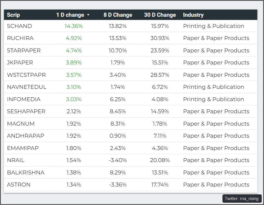 ma_rising's tweet photo. Nice follow through move in Paper stock.

Notice there also is a strong traction in Printing and Publishing companies such as #SCHAND and #NAVNETEDUL - which is because of the recent development. https://t.co/ZSPQZ4fQ71