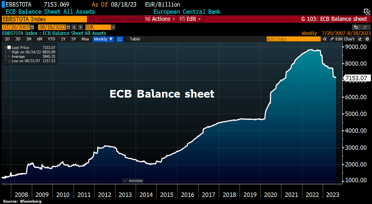 Schuldensuehner's tweet photo. In case you missed it: #ECB QT continues w/balance sheet shrank to €7,153bn, lowest level since Mar2021. Total assets now equal to 53% of Eurozone GDP vs Fed's 30%, BoE's 33% and BoJ's 126%. https://t.co/ykK4s9AOrT