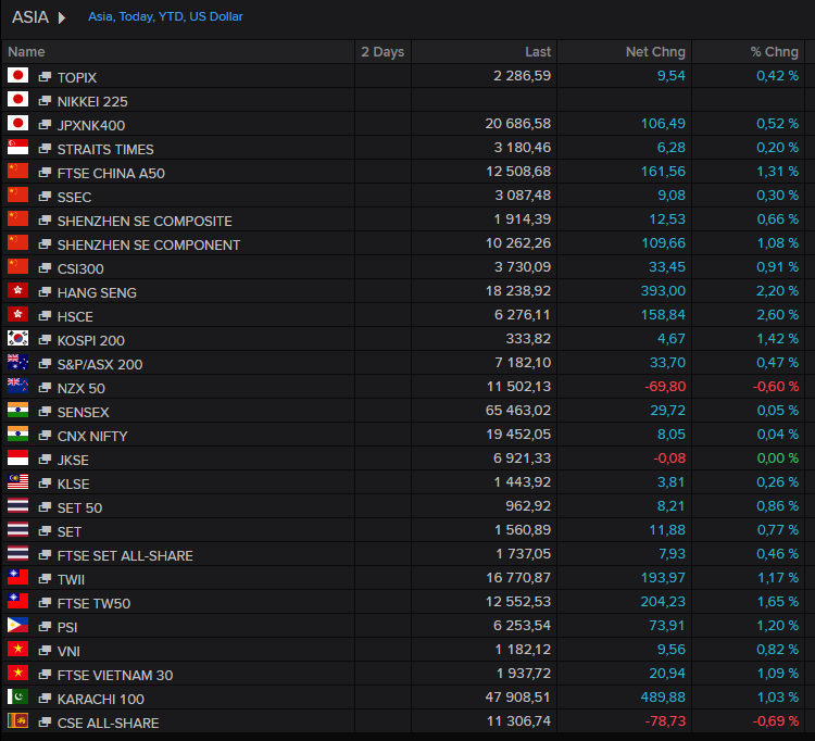 NickKunze2's tweet photo. Good Morning from Joburg where Asian shares rallied on Thursday after blockbuster results from tech darling Nvidia (+6% pre market) boosted Wall Street and a retreat in yields eased pressure on borrowing costs. It’s a risk on Thursday, JSE Top 40 called up 550 points or 0.80%. https://t.co/KTw2vlRrYy
