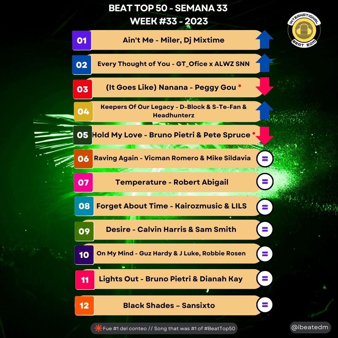 ibeatedm's tweet photo. #BeatTop50 - Semana 33 de 2023 // Week #33 - 2023 - What's your favorite song? #1 #AintMe @milermusik @djmixtime
#Congratulations!
🙌🥳🥇🥁🎧🎼⚡️#Playlist --> https://t.co/dD5WVilg23 // Donate here --> https://t.co/iX6CMvT5hy #ElectronicMusic #dancemusic #MúsicaElectrónica https://t.co/NFbQsNxc2Y