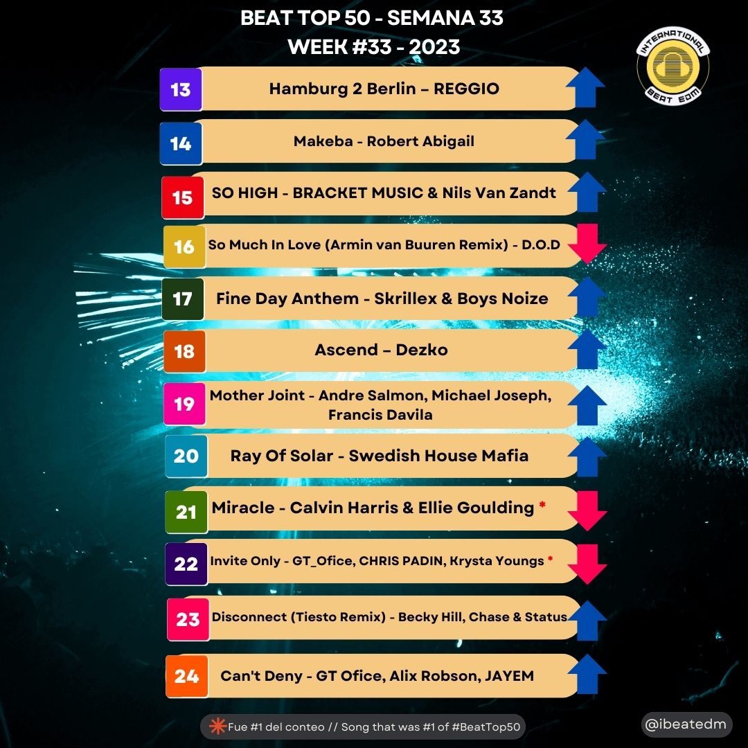 ibeatedm's tweet photo. #BeatTop50 - Semana 33 de 2023 // Week #33 - 2023 - What's your favorite song? #1 #AintMe @milermusik @djmixtime
#Congratulations!
🙌🥳🥇🥁🎧🎼⚡️#Playlist --> https://t.co/dD5WVilg23 // Donate here --> https://t.co/iX6CMvT5hy #ElectronicMusic #dancemusic #MúsicaElectrónica https://t.co/NFbQsNxc2Y