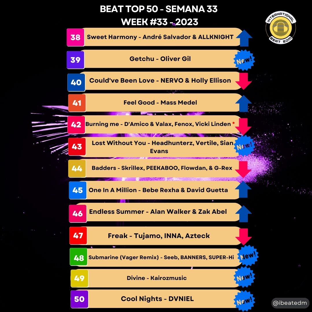 ibeatedm's tweet photo. #BeatTop50 - Semana 33 de 2023 // Week #33 - 2023 - What's your favorite song? #1 #AintMe @milermusik @djmixtime
#Congratulations!
🙌🥳🥇🥁🎧🎼⚡️#Playlist --> https://t.co/dD5WVilg23 // Donate here --> https://t.co/iX6CMvT5hy #ElectronicMusic #dancemusic #MúsicaElectrónica https://t.co/NFbQsNxc2Y