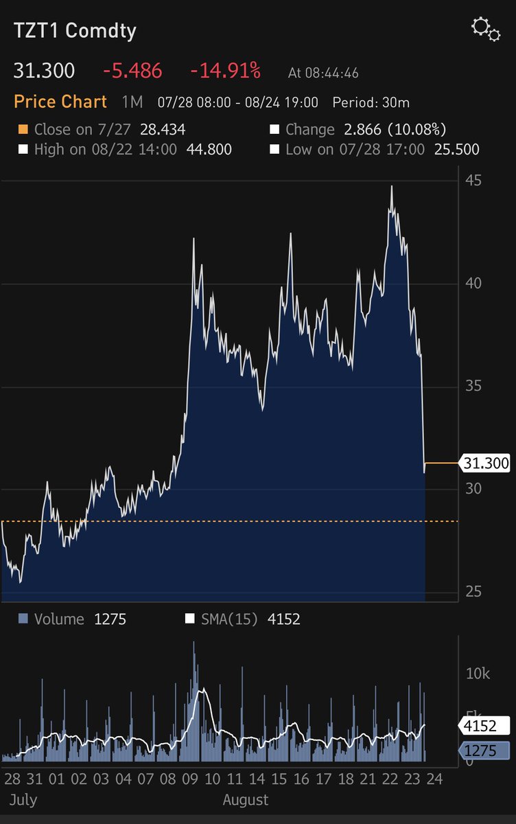 Der er faldet ro på naturgasmarkedet her til morgen med udsigt til en løsning på lønstriden i Australien. Det er stadig et skrøbeligt marked, hvor prisen hurtigt kan stige igen hvis der kommer den mindste dårlige nyhed #dkøko