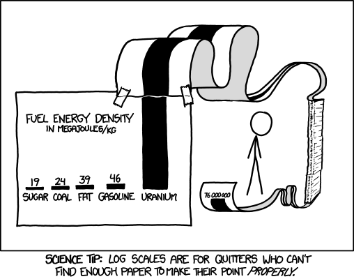 We are currently building ~1.5 nuclear plants per year (globally). If we built 25 plants / year then by 2100 we would have only replaced 68% of fossil fuel plants and would have run out of known uranium reserves. Energy Density (MJ/kg) Uranium 235 = 3,900,000 vs 24 for Coal.…