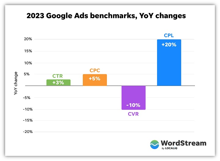 akemola's tweet image. ¿Conoces los datos de conversión de Google Ads para los diferentes sectores?

CPC, CPA, CTR y tasa de conversión

Datos actualizados de 2023 👇🏼

magnificro.com/estadisticas-c…