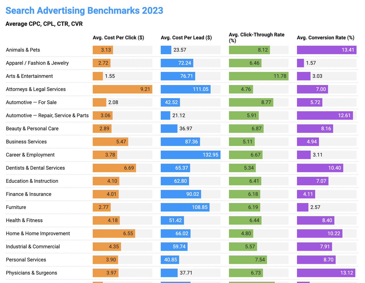 akemola's tweet image. ¿Conoces los datos de conversión de Google Ads para los diferentes sectores?

CPC, CPA, CTR y tasa de conversión

Datos actualizados de 2023 👇🏼

magnificro.com/estadisticas-c…