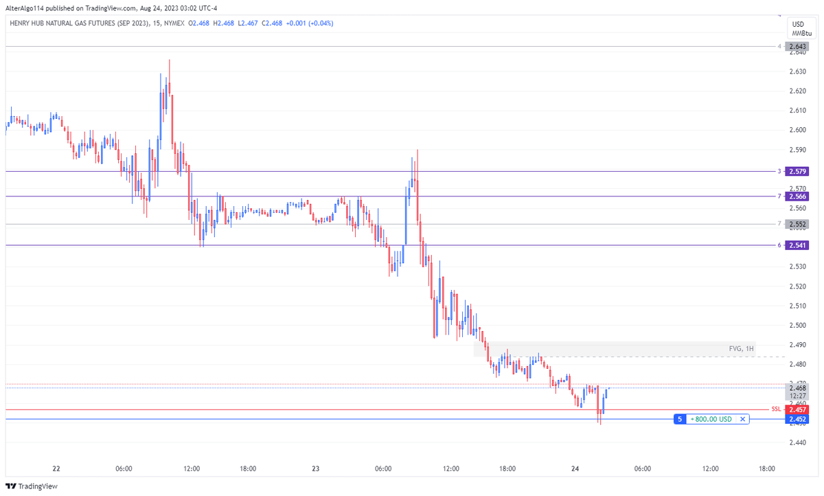 alteralgo114's tweet photo. First capture the rebound, before going short later in the day.. #natgas #papertrader https://t.co/lkafCdcMVB