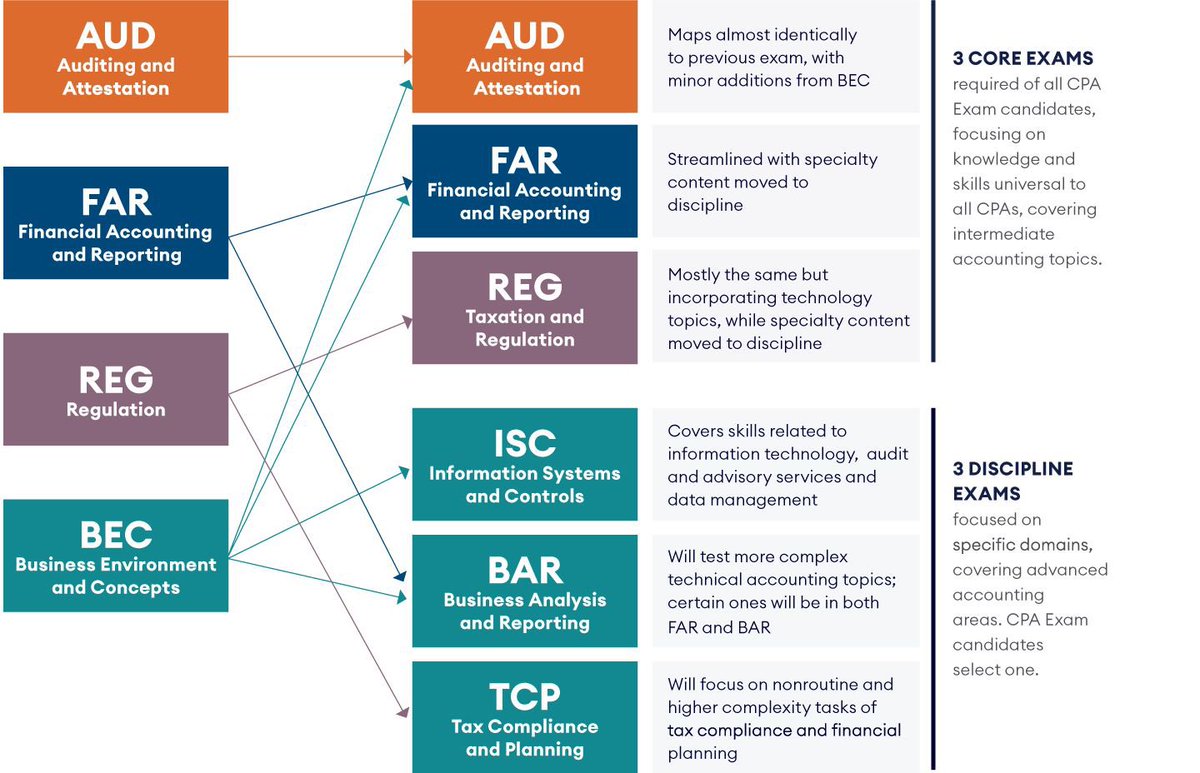 هذي التغيرات والتحديثات اللي تصير على اختيار #CPA في بداية 2024 

راح يتم إلغاء BEC ويتم توزيع محتواها وتستبدل بثلاث مواد اختيارية (تختار مادة من الثلاثة مواد الجدد)
