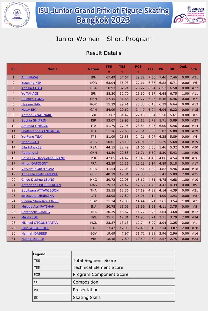News_Figure's tweet photo. ISU JGP Bangkok 2023
Junior Women - Short Program

1, #AmiNAKAI (JPN) 67.49
2, #YuseongKIM (KOR) 63.04
3, #AnnikaCHAO (USA) 58.93
4, #YoTAKAGI (JPN) 58.30
5, #RuichenTONG (CHN) 57.45
6, #HeesueHAN (KOR) 55.29

#JGPFigure #FigureSkating
https://t.co/FrY16czi5o https://t.co/IjjczSrqbq