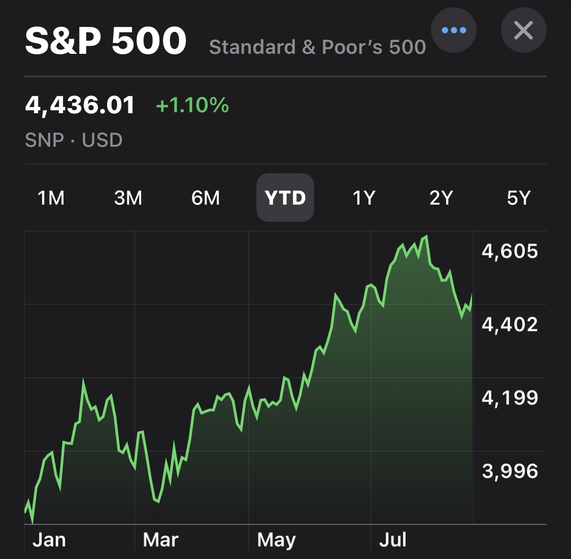 cadeinvests's tweet photo. The S&amp;P 500 is up 16% year to date.

Here are the 5 best-performing stocks in the index this year: https://t.co/7uZDvZ218V