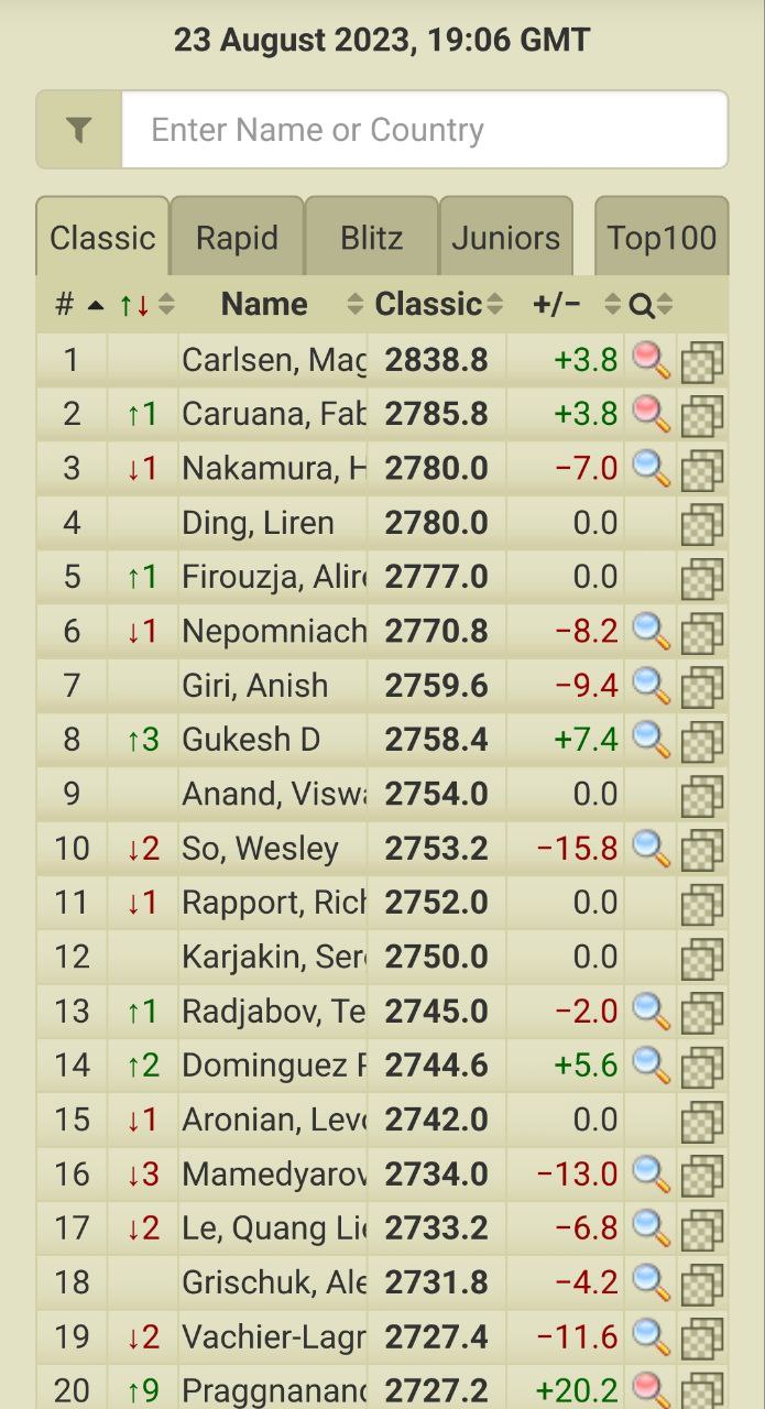 2700chess on X: The Top-20 after #FIDEWorldCup. Congratulations to  @MagnusCarlsen on winning the title! Some tournament rating performances  (TPR): Carlsen 2854 Caruana 2802 Nakamura 2690 Nepomniachtchi 2696 Giri  2593 Gukesh 2797 So