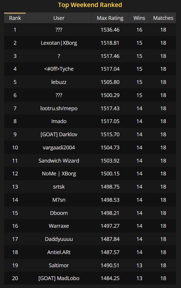 What would a <a href="/GodsUnchained/">Gods Unchained</a> WR be without a few GOATs at the top of the ladder? 

📷 Congratulations to MadLobo and <a href="/VincentLimoges3/">GOAT-Darklov</a> for finishing 20th and 9th 📷 LFGOAT 📷

And congrats to @tcgnftcrypto for Top 6 :)