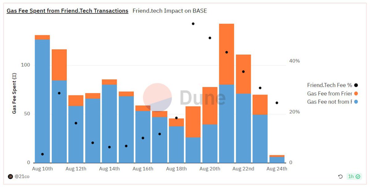 DoBaoTCCL's tweet photo. MEV bot kiếm lợi nhuận hơn 2 triệu USD từ Friendtech

ít nhất 113 Mev Bot đã front-run từ hơn 20.000 Share và kiếm được lợi nhuận hơn 2 triệu USD. Trong đó, bot: 0xCC…Cc85 đã kiếm được lợi nhuận khoảng 580.000 USD từ 96 Share. https://t.co/vgiEojzX4y