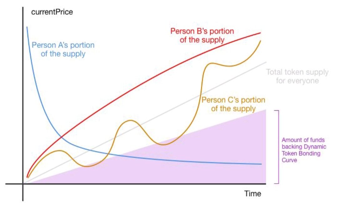 Bendoffender's tweet image. -#FRIENDTECH needs x users. 
- Not innovative, stole 90% of the concept stolen from #Bitclout. 
- The linkage curve increases exponentially, the price increases quickly so that the system is conducive to rugpulls. 

Call it Friendrugpulltech 🤔

#Crypto #Bitcoin #NFT #NFTs