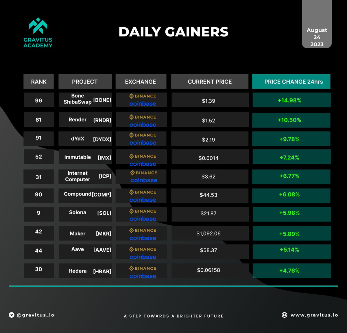 GravitusAcademy's tweet photo. The GAINERS as of AUGUST 24 is listed...   with  
#BONE 
#RNDR 
#DYDX 
#IMX 
#ICP Leading the chart.    

#cryptocurrency #Gravitus #Gravitusacademy #EPX #BTC📷 https://t.co/SQmWjO6hc2