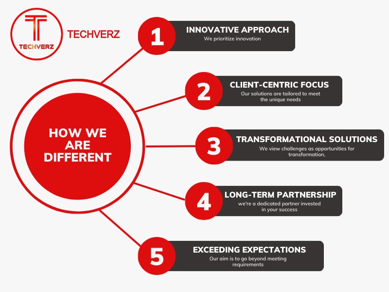 Techverz's tweet image. Setting Ourselves Apart: Redefining Web Development | Innovation Beyond Boundaries | Elevating Your Digital Presence | Experience the Techverz Difference! 📷📷 #webdevelopment  #Innovation