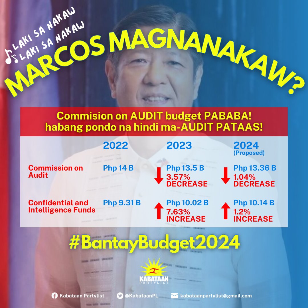 KabataanPL's tweet photo. Commission on AUDIT budget PABABA! habang pondo na hindi ma-AUDIT PATAAS?

Marcos Jr. never beating the magnanakaw allegations hayst

#BantayBudget2024 https://t.co/jm70gKU5dL