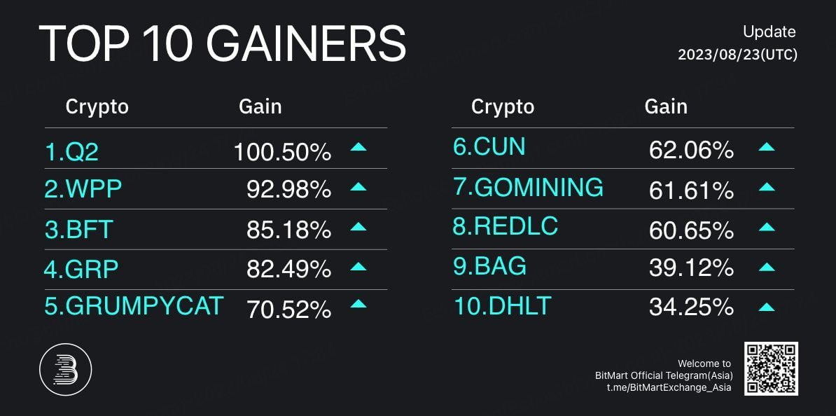 BitMart_VN's tweet photo. 🔥Top 10 Tăng trưởng trên #BitMart
🥇 #Q2+100.50%
🥈 #WPP+92.98%
🥉 #BFT+85.18%
Tiếp theo sau đó là #GRP #GRUMPYCAT #CUN #GOMINING #REDLC $BAG #DHLT
👉Đăng ký tài khoản BitMart : https://t.co/jghczerGjJ và nhận phần thưởng chào mừng 3,000 USDT! https://t.co/AJ72CHZA5V