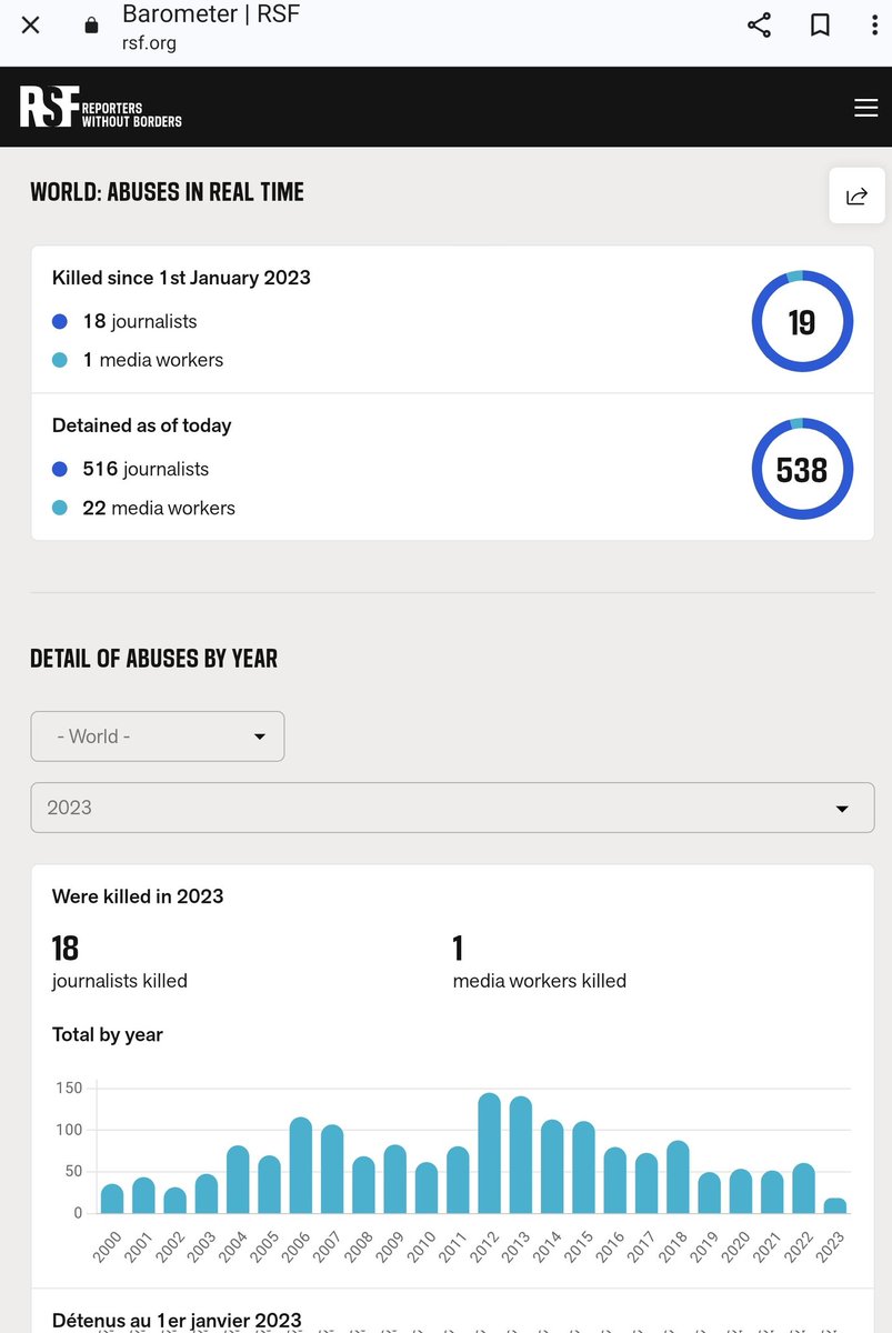 WstLondonGarden's tweet image. While you look for your own preferred measure ( remember you are #NotStupid, and have #CriticalReading skills).

I pass on RSF barometer. It list all journalist killed or arrested for the year. Including individual names and other details.

rsf.org/en/barometer