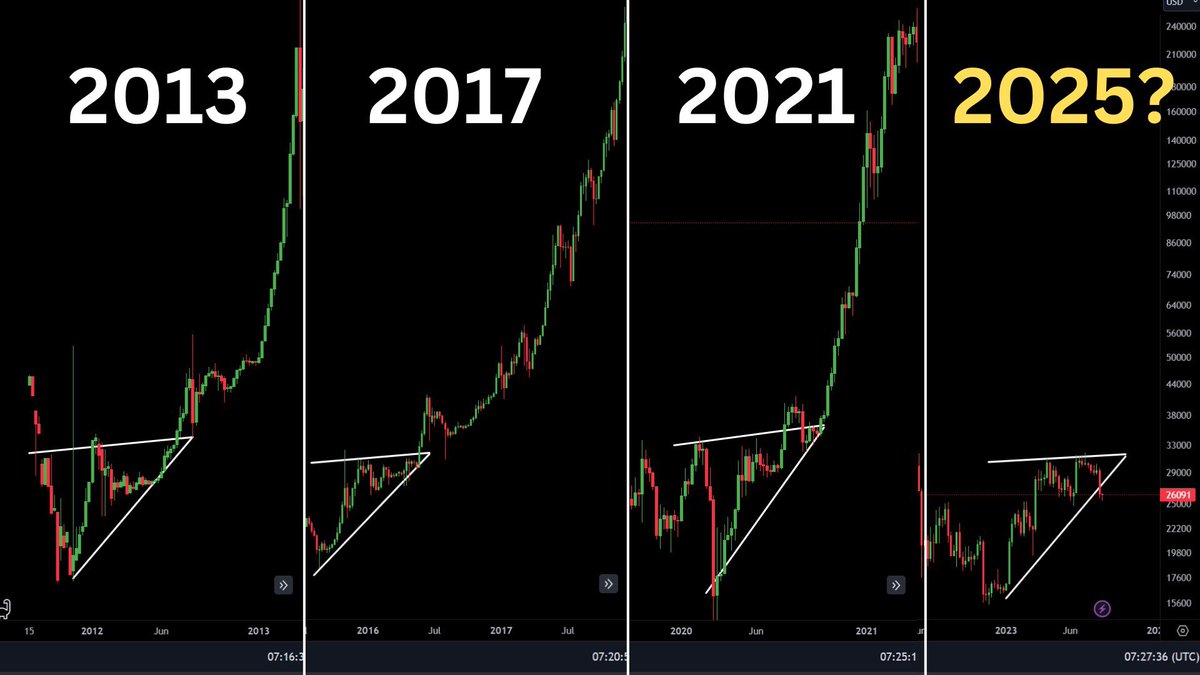 BITCOIN HISTORY REPEATING! The historical $BTC Bullion happens every 4 years.  Will it be the same for 2025?