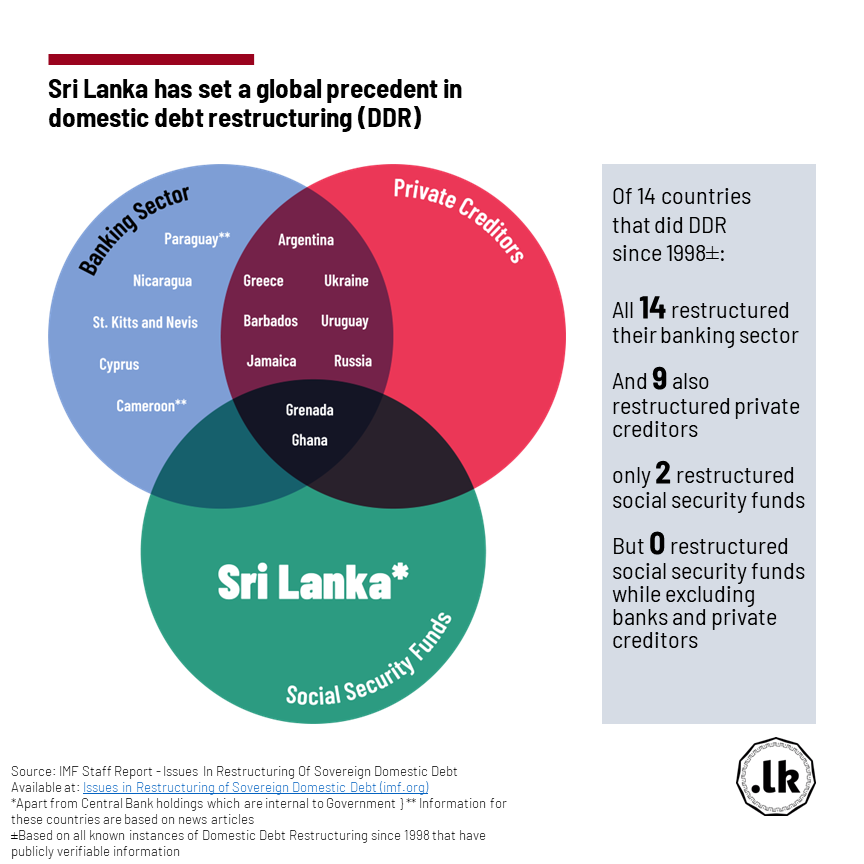 Out of 14 countries that carried out domestic debt restructuring in the last 25 years.

#SriLanka stands alone in targeting social security funds while excluding banks and private creditors.

For more, visit: bit.ly/44p1Miu