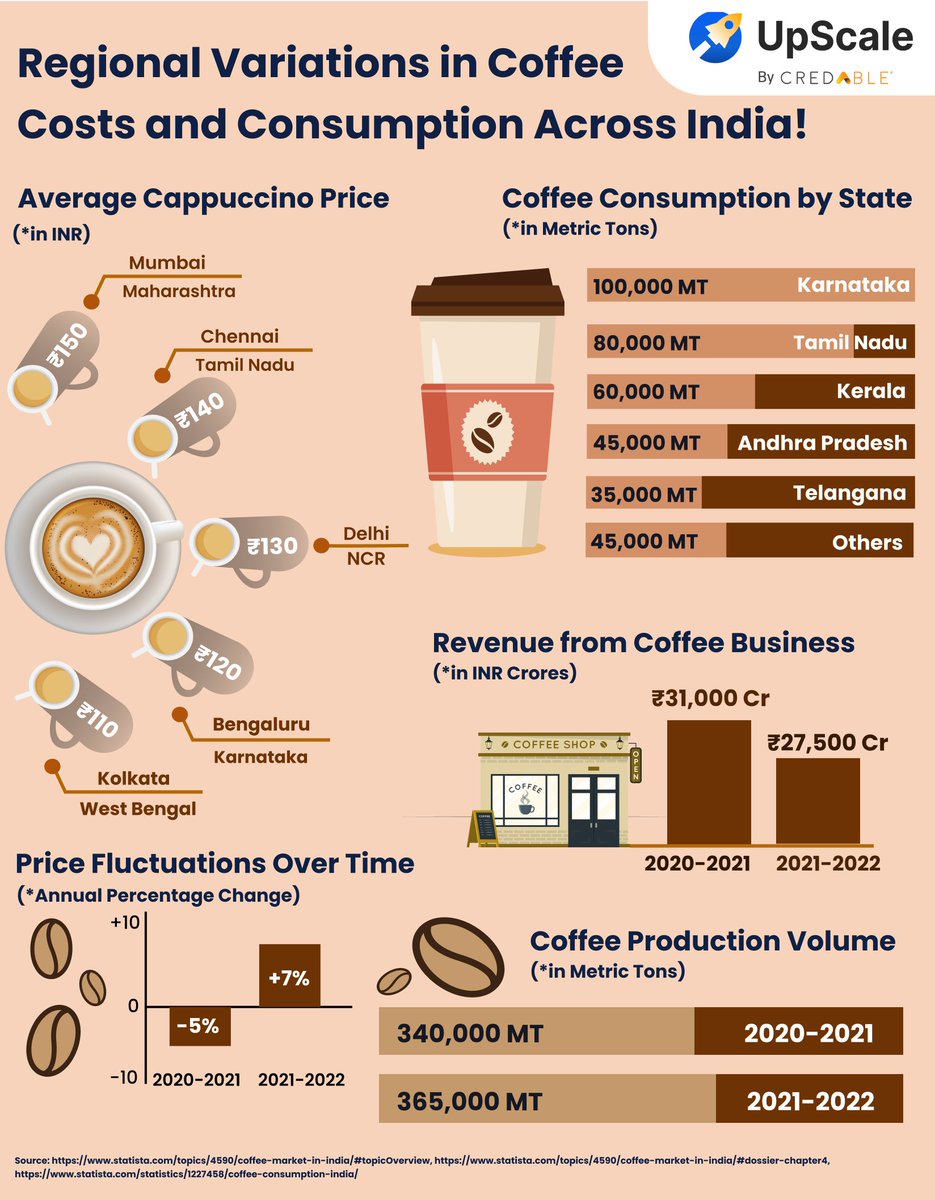 Dive into the diversity of India's Coffee Culture! 

✨Rising production volumes triumphed the nation's love for coffee.

🎉Celebrating the journey of each sip that brings India together, one cup at a time. 

#india #coffee #cafe #coffeetime #coffeelover #coffeeshop #coffeeaddict