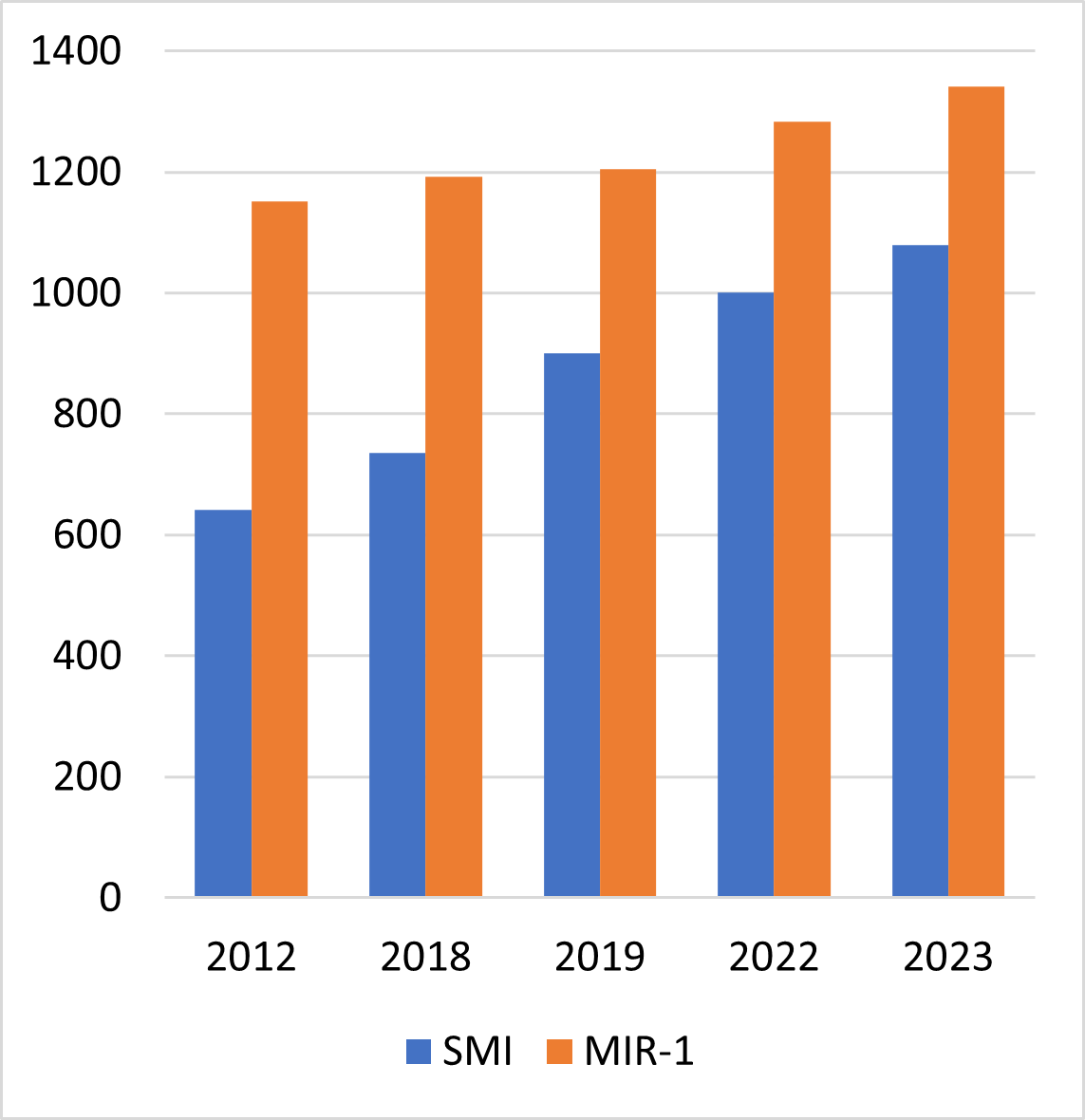 mir64com's tweet photo. Comparativa salario mínimo interprofesional (SMI) al mes en España y salario de Médicos Internos Residentes de primer año (MIR-1). https://t.co/HpADAT8KEh