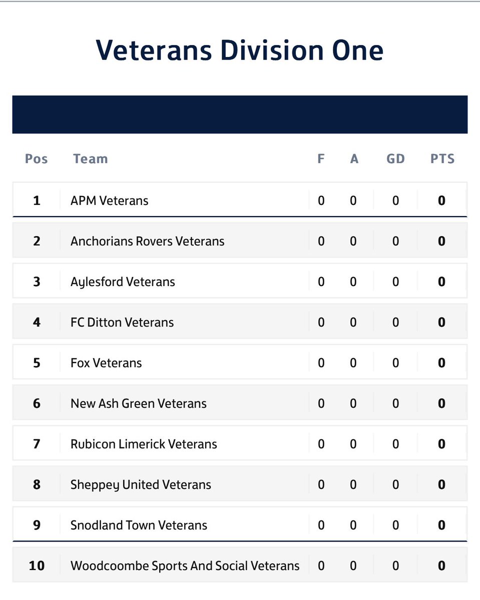 APM_Vets_FC's tweet photo. The @KCFL1516 @KentFA Kent Country Veterans league gets under way this weekend. APM close out their preseason with a competitive in-house friendly between FC &amp; United. Let’s see how this league unfolds ⚫️⚪️🔴 https://t.co/aqk3D4mGtP
