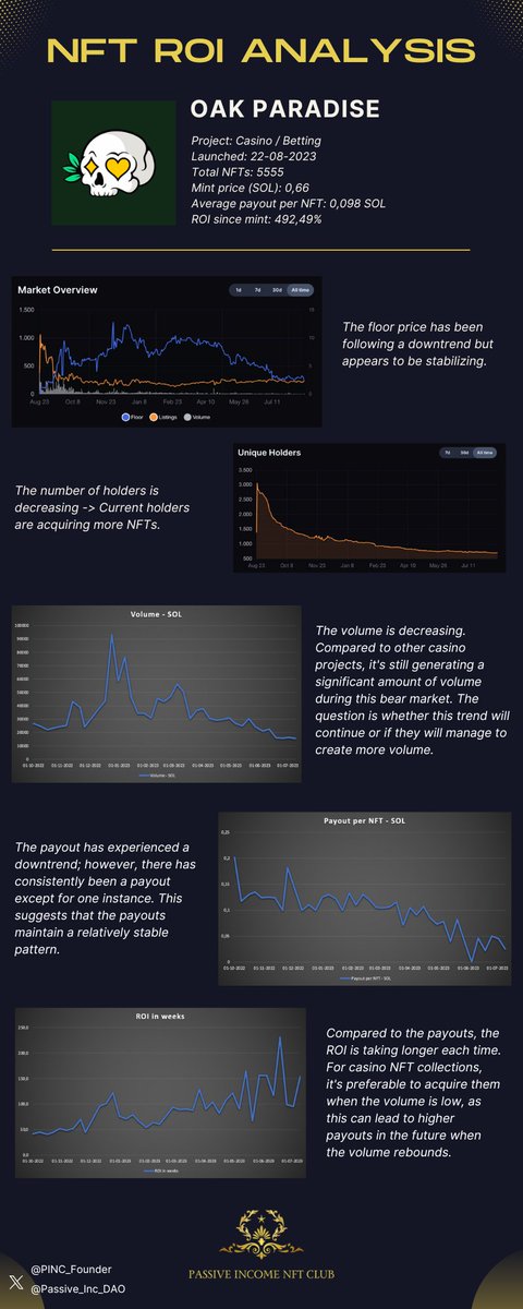 NFT ROI Analysis Thread: Oak Paradise🧵

Excited to share my in-depth infographic analysis of the Casino NFT project: <a href="/OakParadiseNFT/">Oak Paradise | oak.bet</a>

Take a look at the data behind the trends, payouts, and ROI for this passive income collection. 📊

Let's dive in! 👇