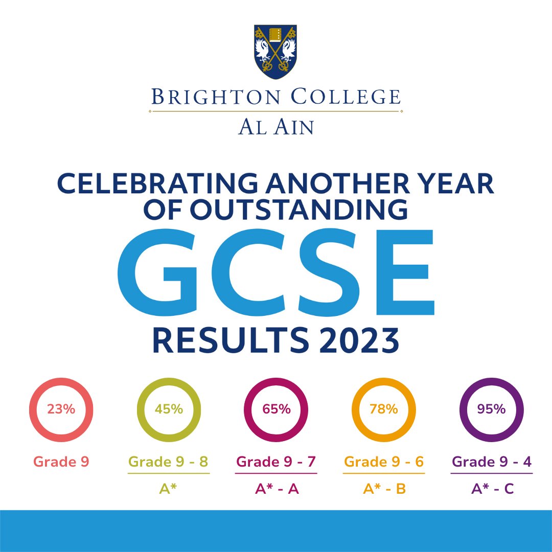After announcing fantastic A Level successes last week, we are delighted to be celebrating another year of exceptional GCSE results, with an even higher percentage of Grade 9-8s awarded to pupils compared to last year!