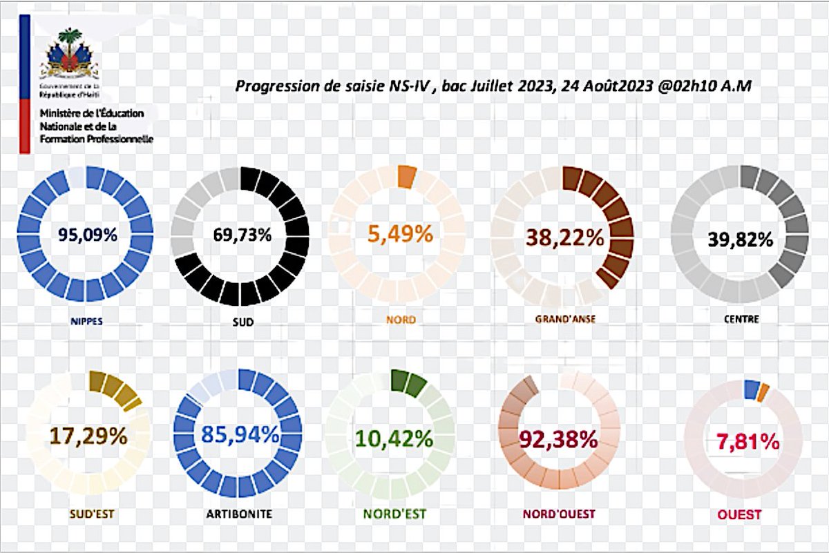 nesmymanigat's tweet photo. @MENFP_Education kontinye ap vanse lajounen kon lanwit pou koreksyon matyè ak sezi nòt #Bakaloreya 2023 yo finalize e kòmanse piblikasyon rezilta apati semèn sa. Rezilta depatman Nip, Nòdwès ak Latibonit pral pibliye avan lontan. #LekòlPaKaTann https://t.co/1sN4AFsSoB