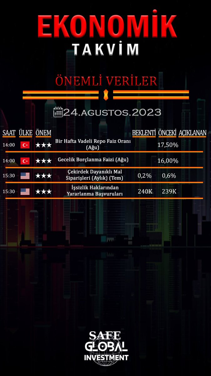 Günaydın değerli takipçilerim, bugün takip etmemiz gereken önemli ekonomik veriler bunlardır. Herkese bol kazançlı günler dilerim 🙏

#KLSER #trading #taten #SAYAS #ekgyo #alfas #ENERY
