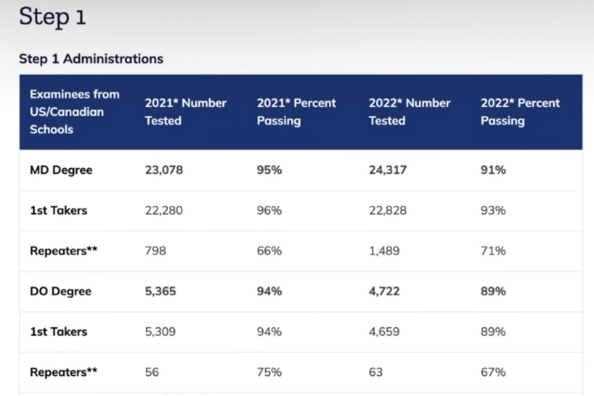 Step 1 pass rates going down quickly. Anyone could have predicted this would happen