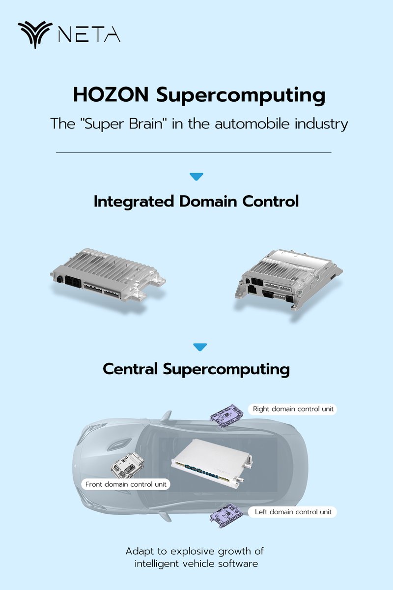 netaautoglobal's tweet photo. HOZON Supercomputing - The “Super Brain”in the automobile industry
#NetaAutoTechDay #NetaAuto #WeAreNeta #NetaTech https://t.co/KfeF0VGLPg