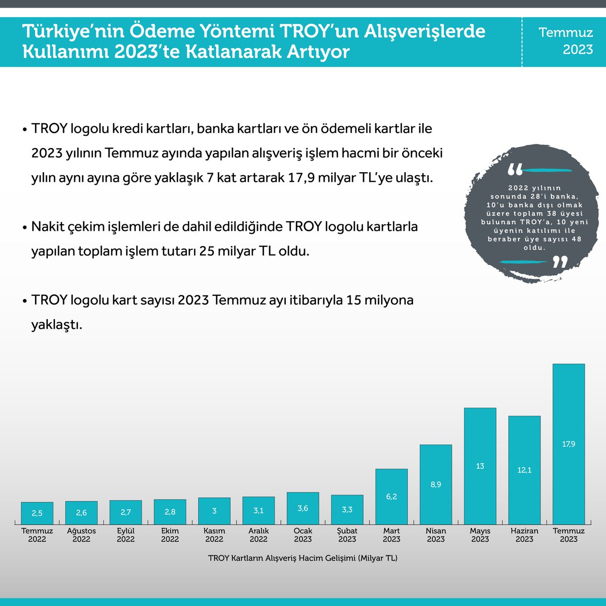 TroyOdeme's tweet photo. Türkiye'nin Ödeme Yöntemi TROY'un alışverişlerde kullanımı 2023'te katlanarak artıyor.

#troy 
#troyodeme 
#baybaynakit 
#bankalararasıkartmerkezi 
#kartverileri https://t.co/myO8tyJAD7